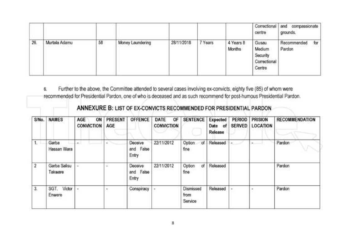 Jerin sunayen dilolin kwaya, barayi da madamfaran da shugaba Buhari ya yafewa Jerin sunayen dilolin kwaya, barayi da madamfaran da shugaba Buhari ya yafewa