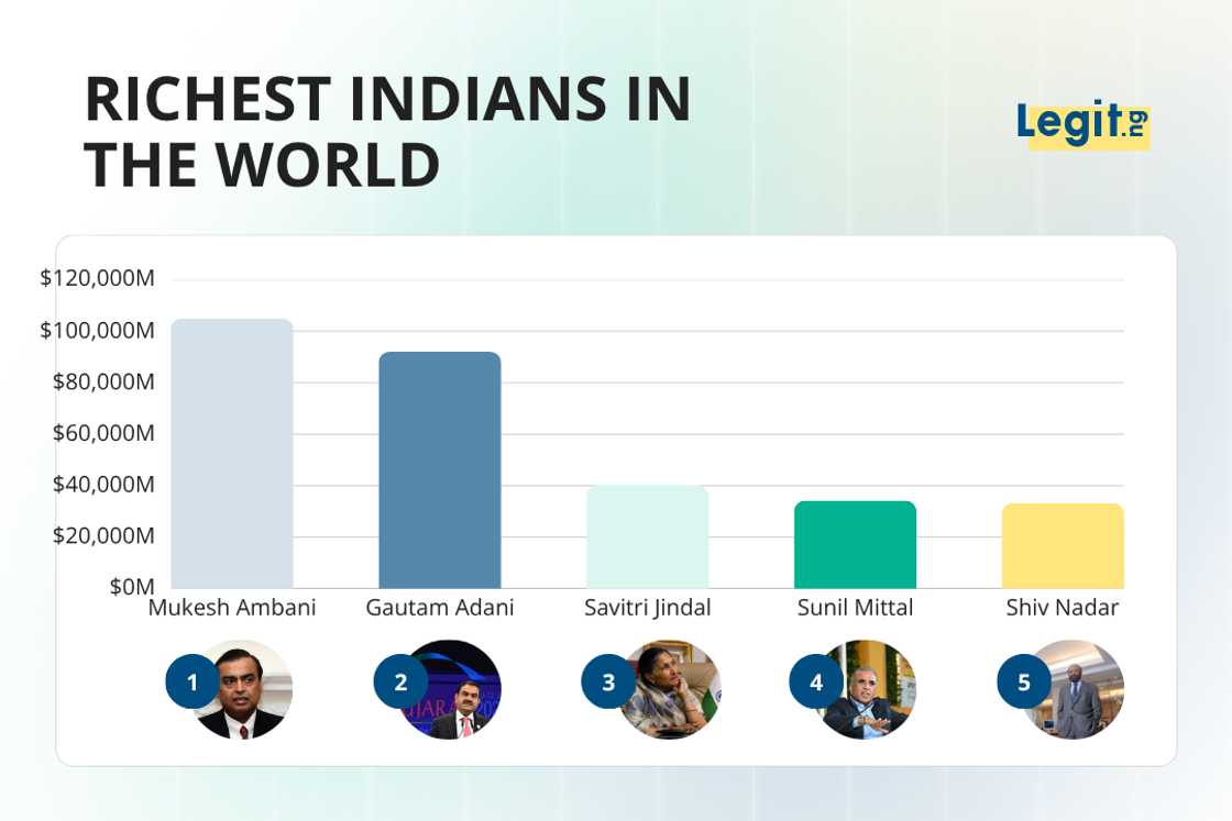 Richest Indians in the world Richest Indians in the world