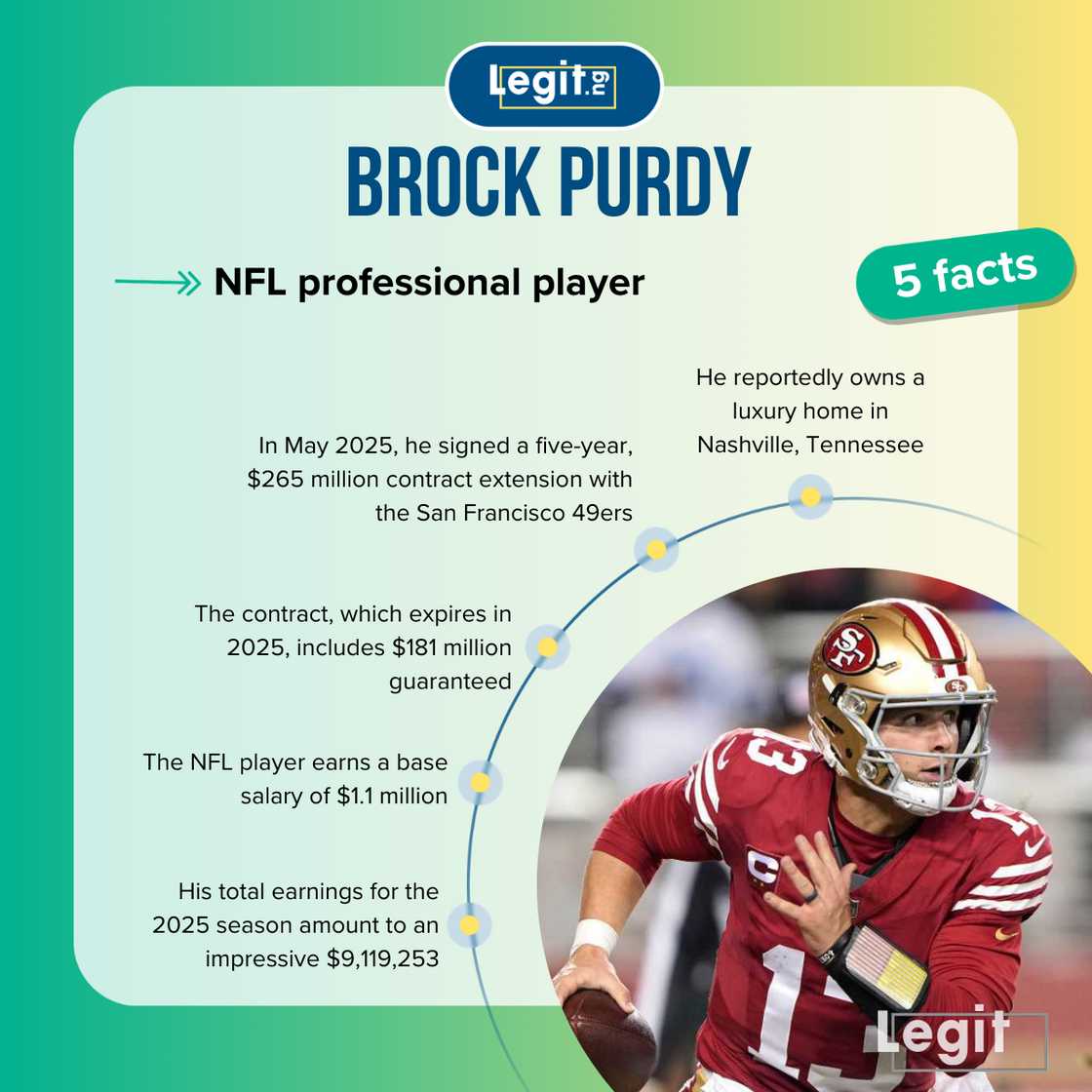 Brock Purdy's salary and contract details
