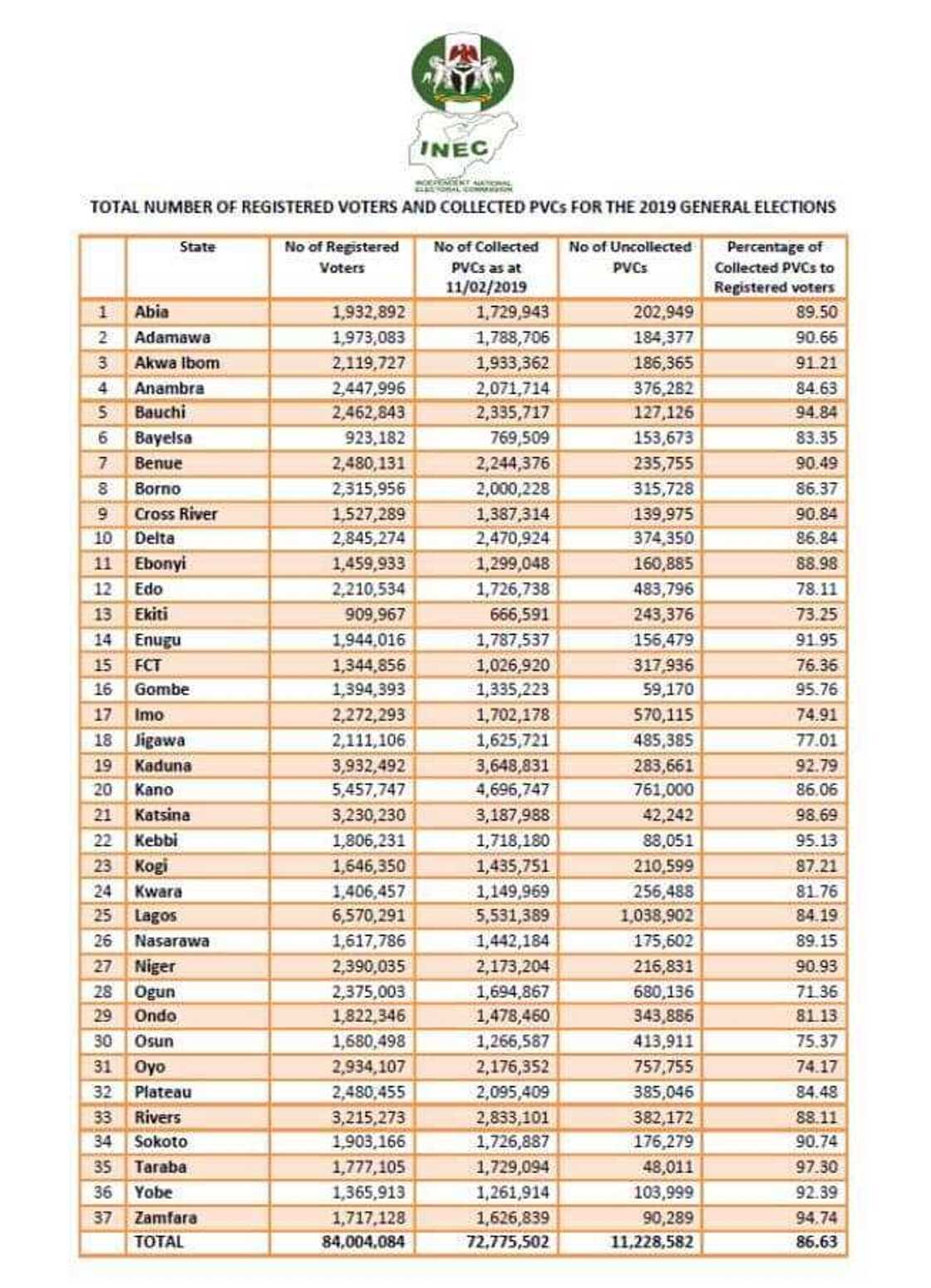 Zabe: Jiha daya a kudu, uku a arewa sun kere ragowar a yawan ma su kada kuri'a Zabe: Jiha daya a kudu, uku a arewa sun kere ragowar a yawan ma su kada kuri'a