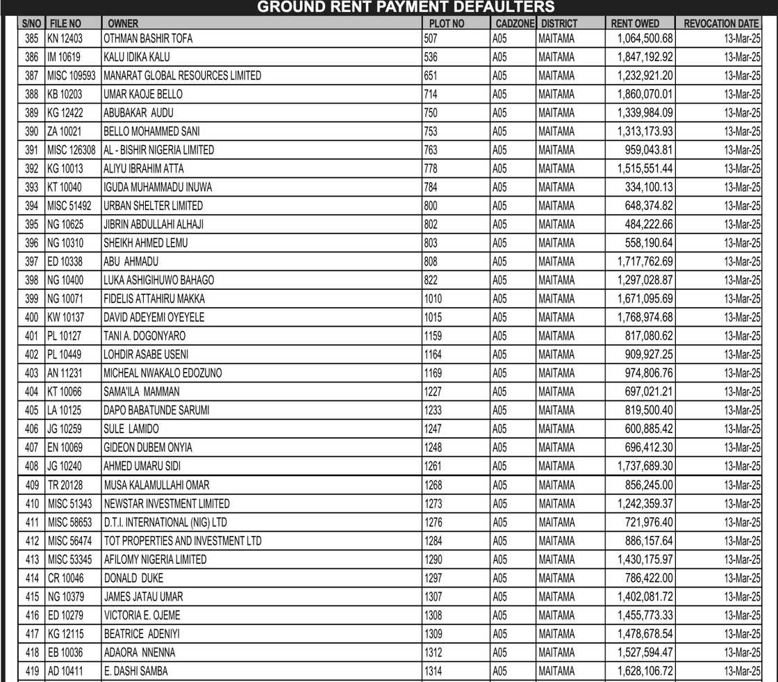 Wike releases names of defaulters.