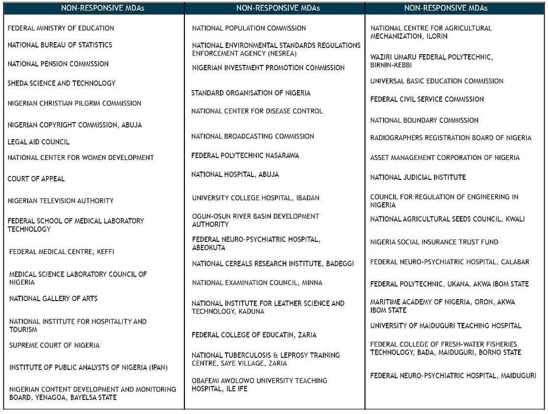 52 MDAs, the Ethics and Integrity Compliance Scorecard (EICS) deployed in 2022 by ICPC 52 MDAs, the Ethics and Integrity Compliance Scorecard (EICS) deployed in 2022 by ICPC