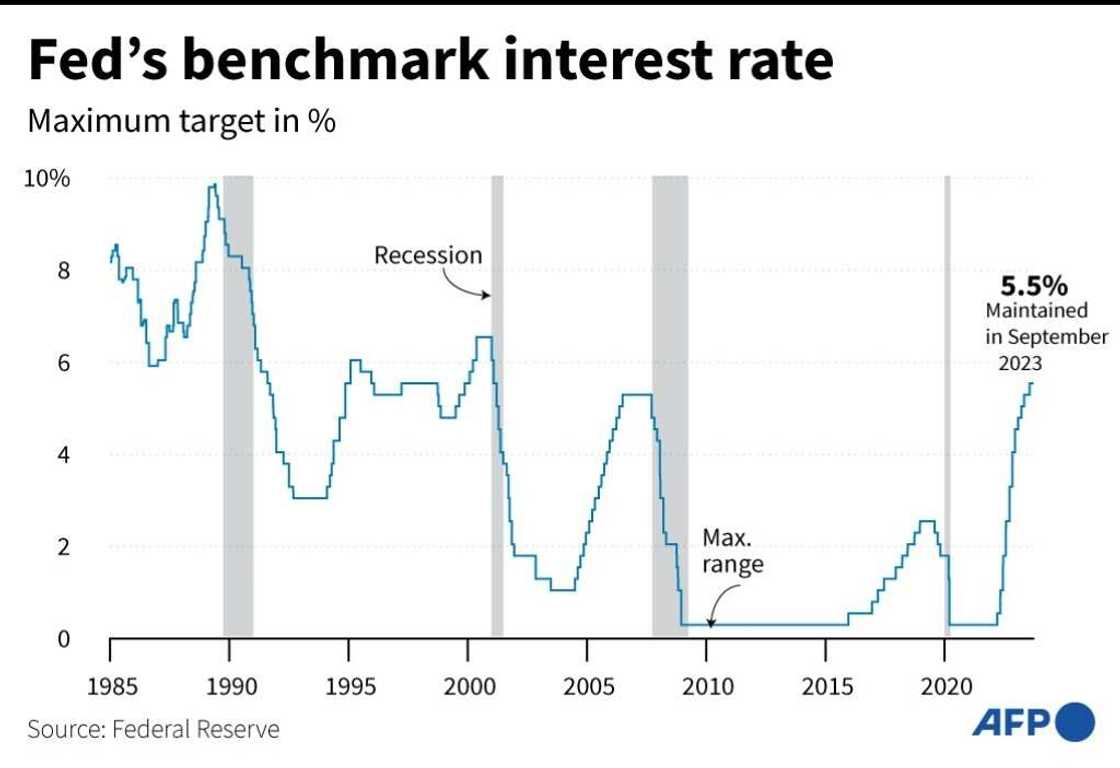 The Fed is likely to hold interest rates at a 22-year high on Wednesday The Fed is likely to hold interest rates at a 22-year high on Wednesday