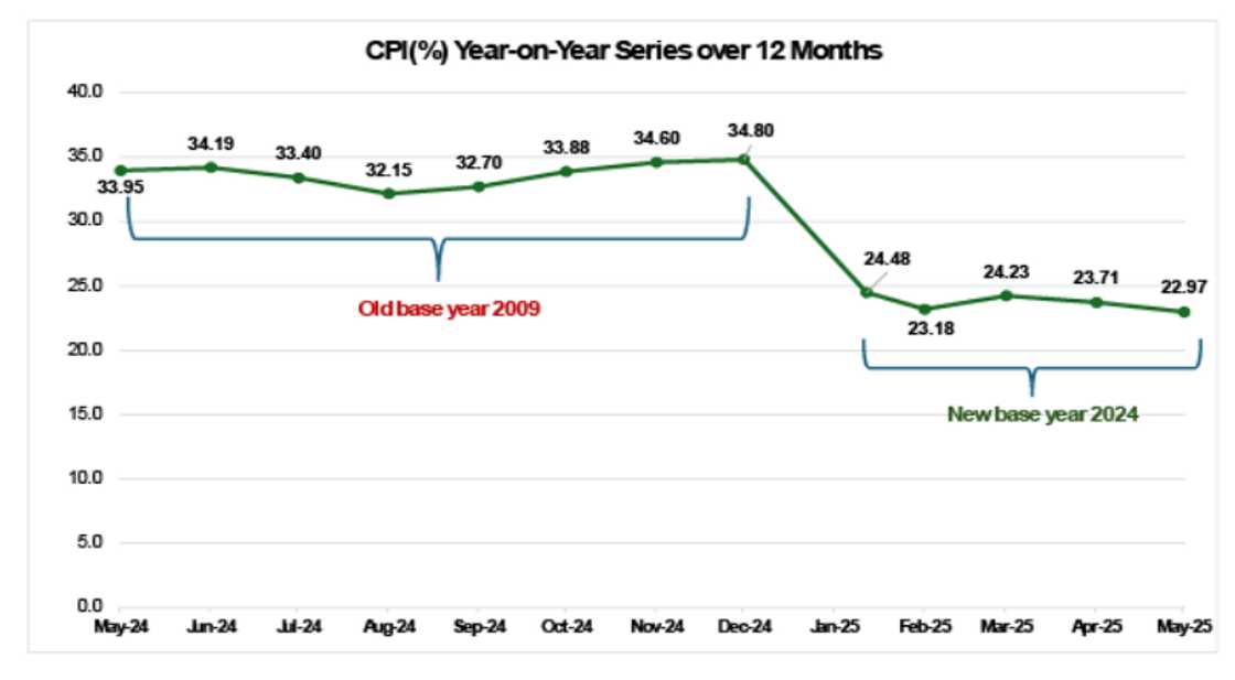 Nigeria inflation rate records drop after new rebase year Nigeria inflation rate records drop after new rebase year