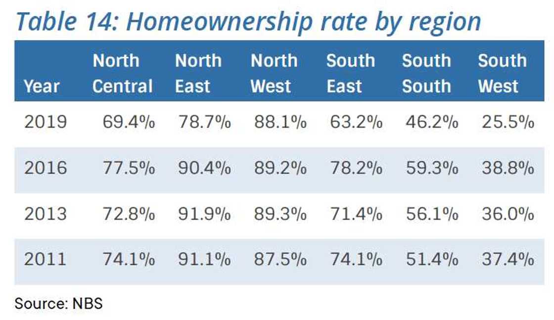 North Regions has More Landlords in the Country as Over 26 Million Nigerians Live on Rented Apartments