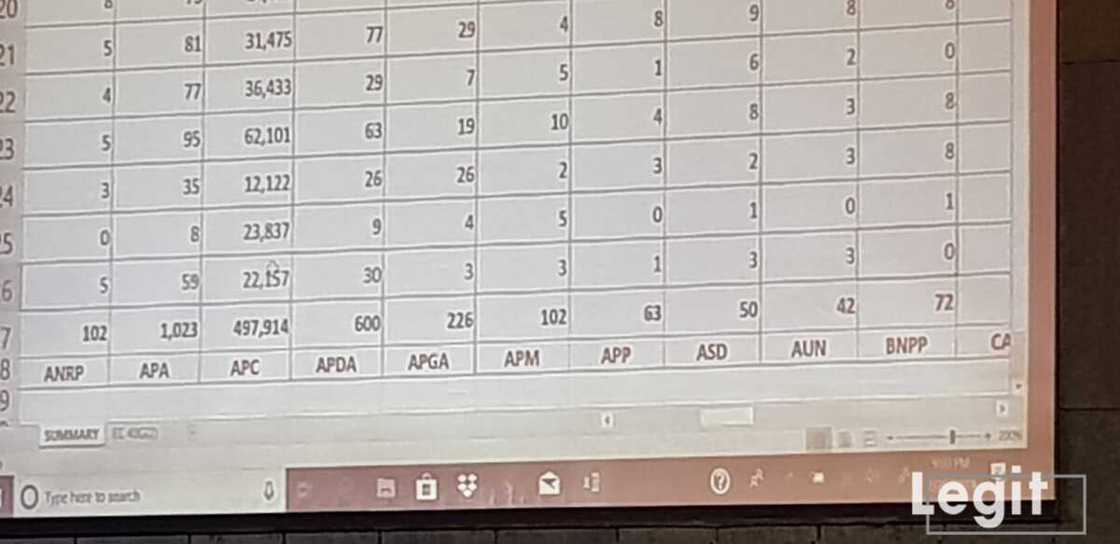 Hoton yadda sakamakon zaben jihar Yobe ya kasance daga allon hukumar INEC Hoton yadda sakamakon zaben jihar Yobe ya kasance daga allon hukumar INEC
