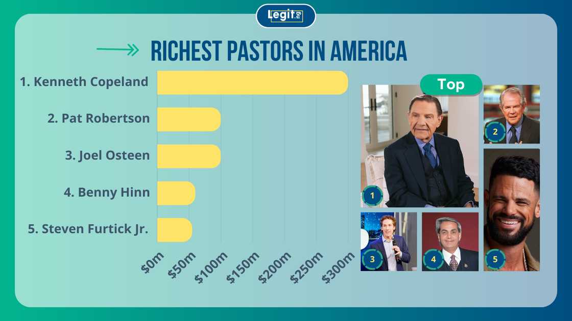 Top richest pastors in the world: Kenneth Copeland, Pat Robertson and Joel Osteen