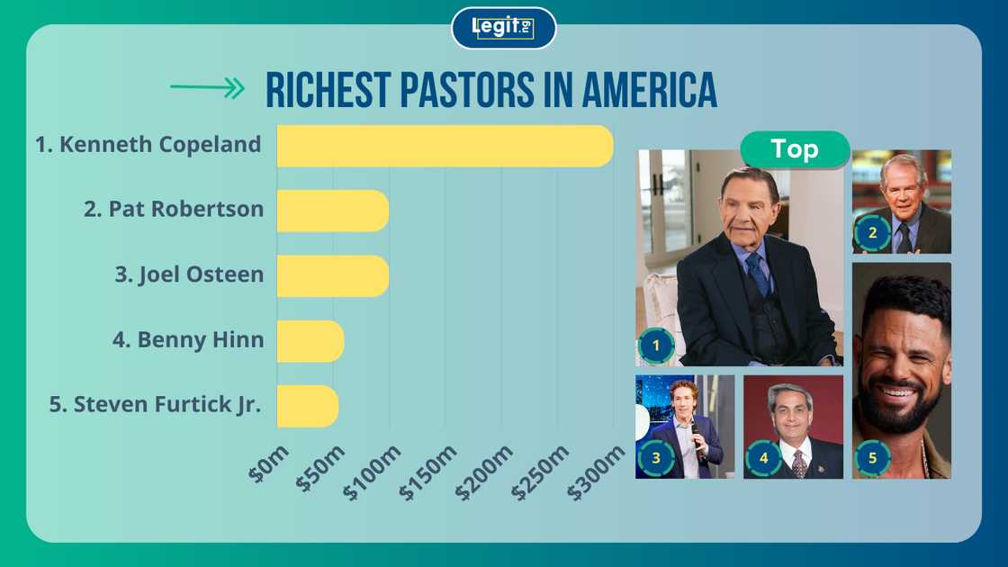Top richest pastors in the world: Kenneth Copeland, Pat Robertson and Joel Osteen Top richest pastors in the world: Kenneth Copeland, Pat Robertson and Joel Osteen