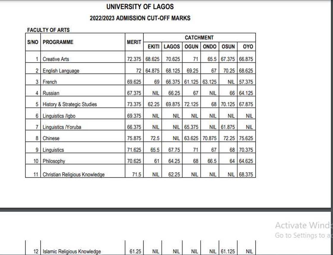 Unilag cut-off marks/Faculty of Arts/2022/2023 admission/UTME Unilag cut-off marks/Faculty of Arts/2022/2023 admission/UTME