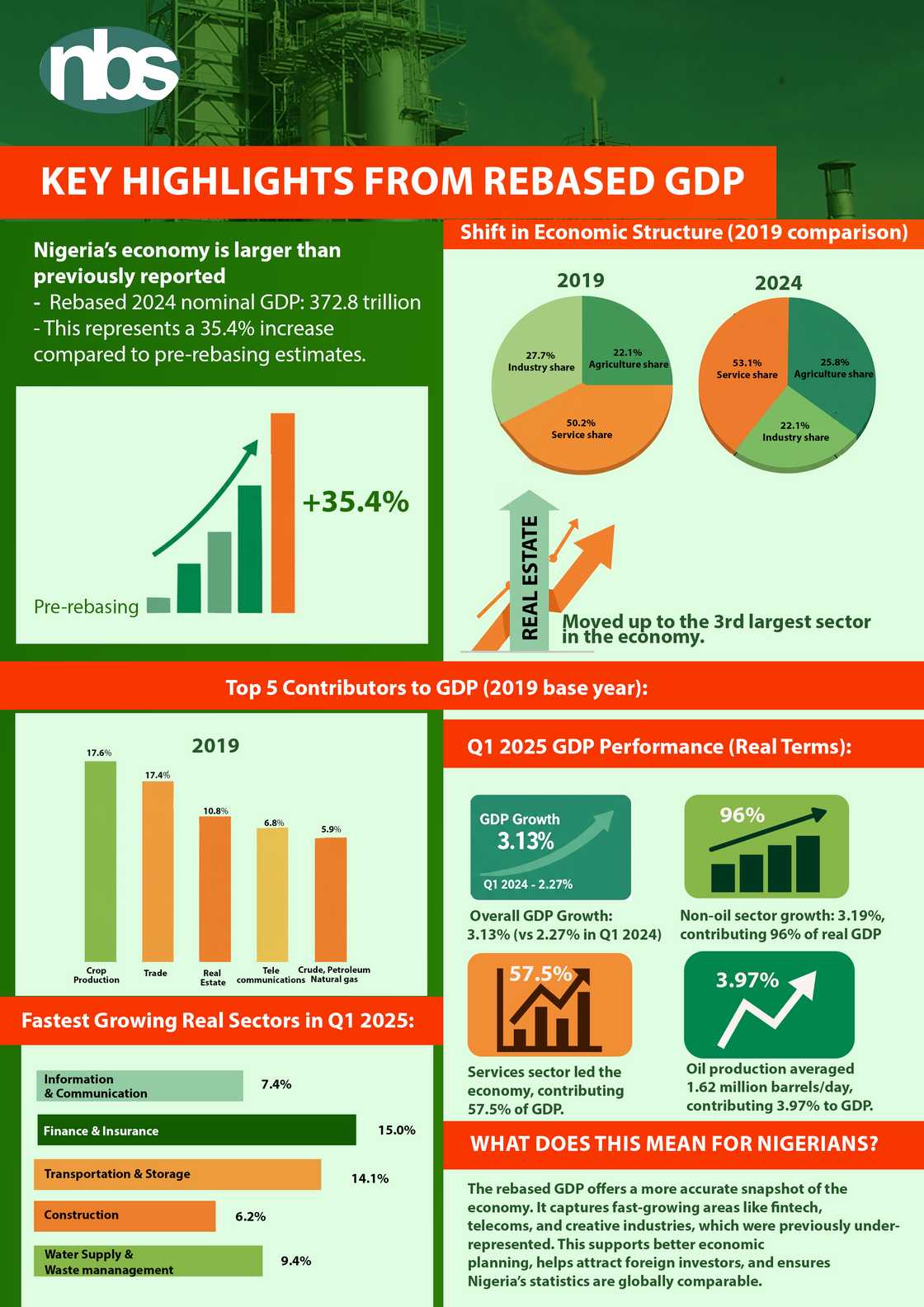 NBS factsheet: Nigeria’s economy expands by 35.4% following GDP rebasing NBS factsheet: Nigeria’s economy expands by 35.4% following GDP rebasing