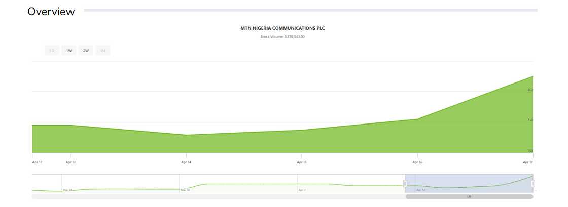 NAHCO and Transcorp lead gainers’ chart with maximum 10% growth