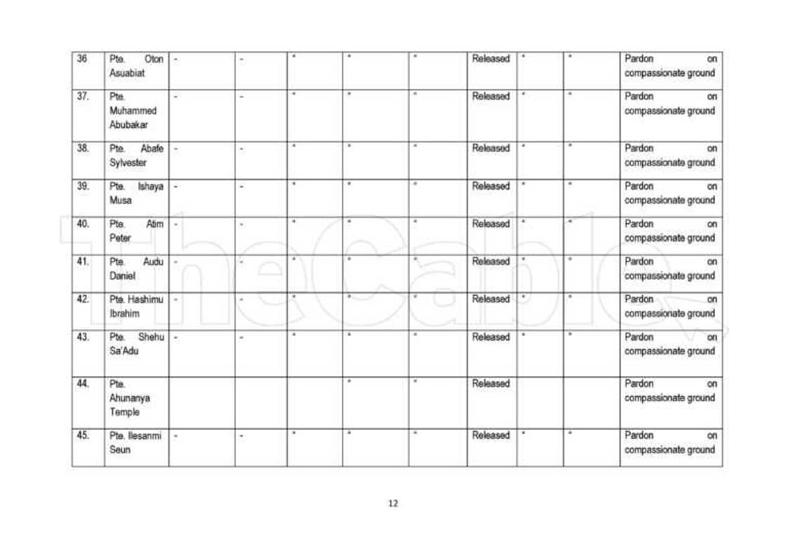 Jerin sunayen dilolin kwaya, barayi da madamfaran da shugaba Buhari ya yafewa Jerin sunayen dilolin kwaya, barayi da madamfaran da shugaba Buhari ya yafewa