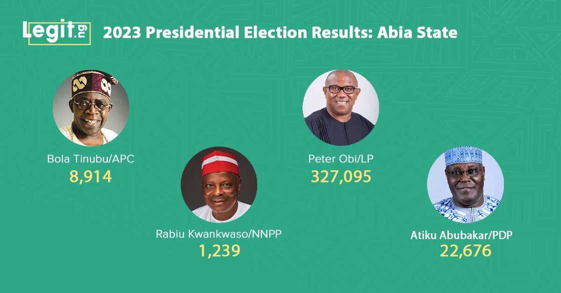 Abia state results Abia state results