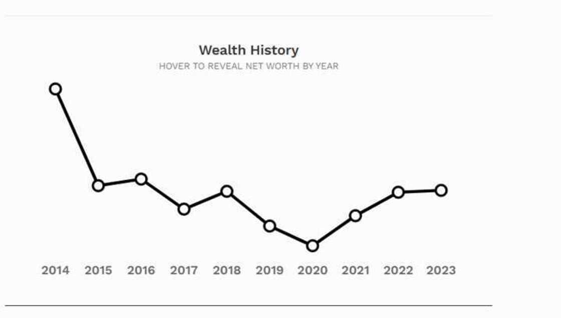 Dangote ya karbi matsayinsa na wanda ya fi kowa kudi a Nahiyar Afirka Dangote ya karbi matsayinsa na wanda ya fi kowa kudi a Nahiyar Afirka