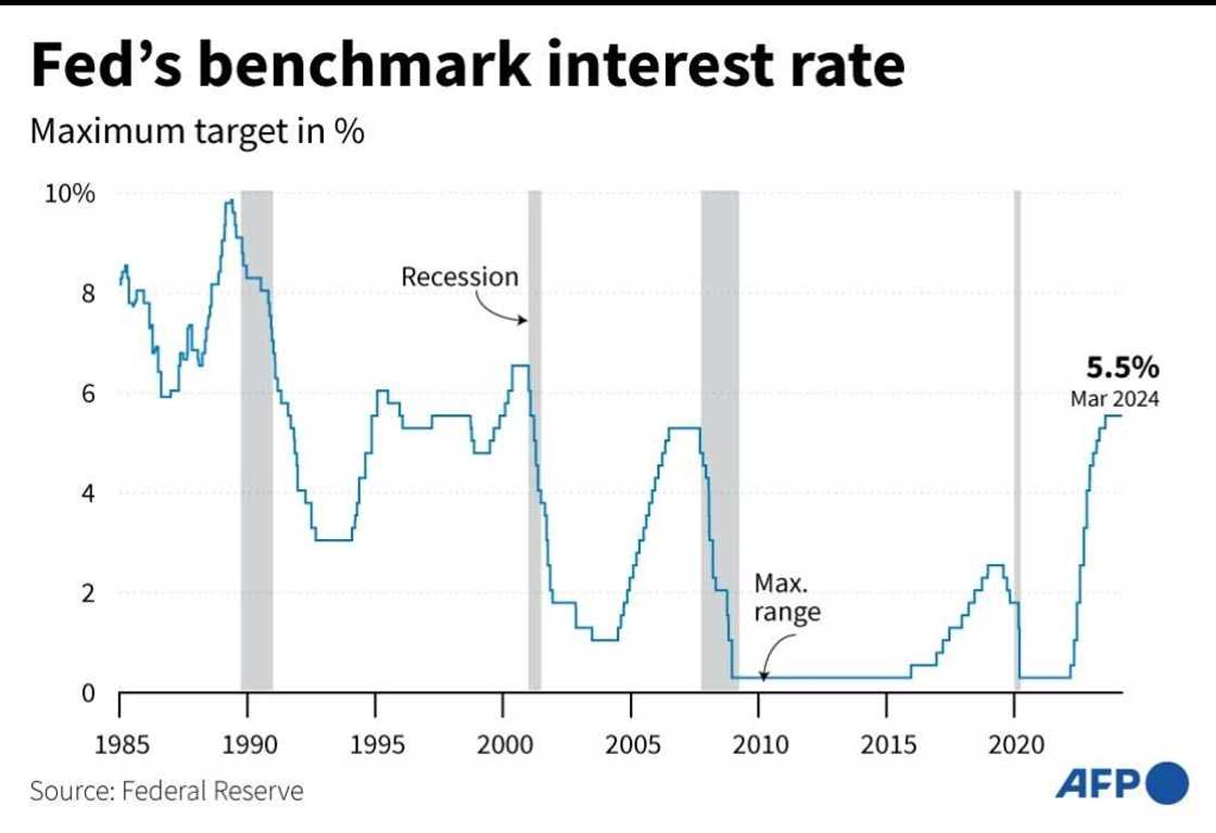 The Fed's key lending rate currently sits at a 23-year high