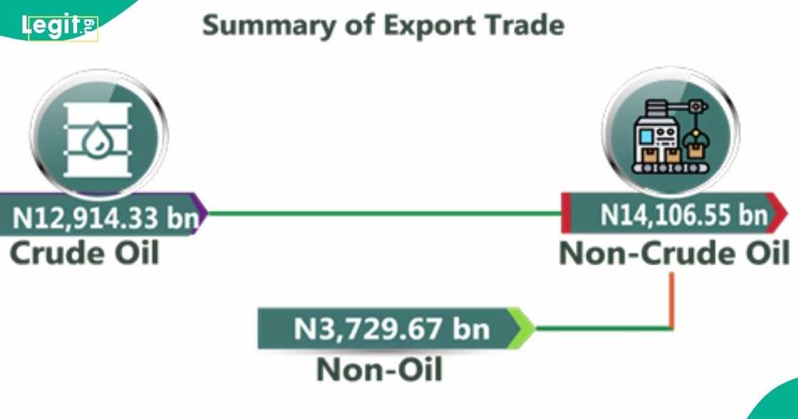 Nigeria’s trade surplus climbs to N12.60 trillion as exports rise sharply in Q2 2026