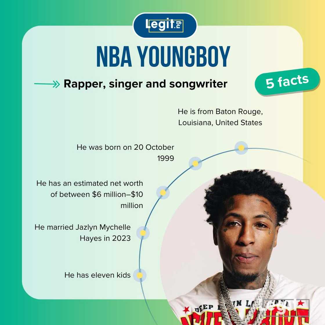 Fast five facts about NBA YounBoy. Fast five facts about NBA YounBoy.