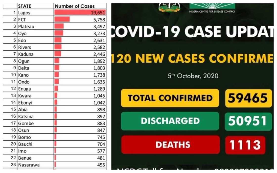 Yayinda aka samu sabbin kamuwa 120, ga jerin adadin masu cutar Korona jiha-jiha a fadin Najeriya Yayinda aka samu sabbin kamuwa 120, ga jerin adadin masu cutar Korona jiha-jiha a fadin Najeriya