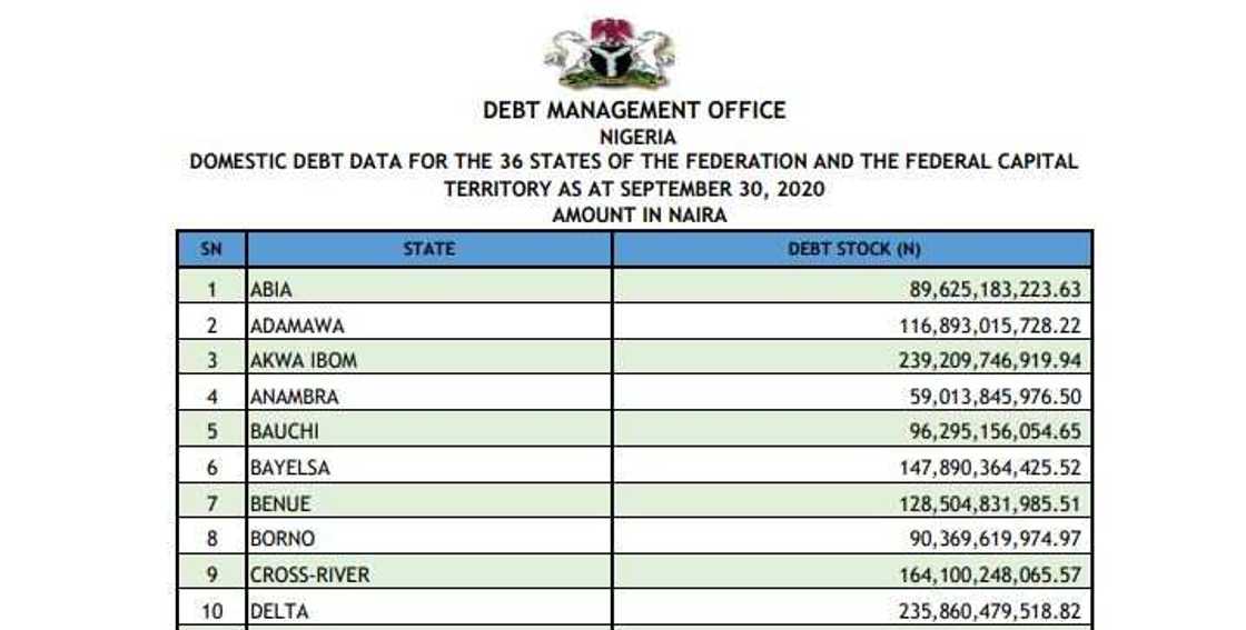 Fact-checking claim that Anambra owes over ₦200bn debt Fact-checking claim that Anambra owes over ₦200bn debt