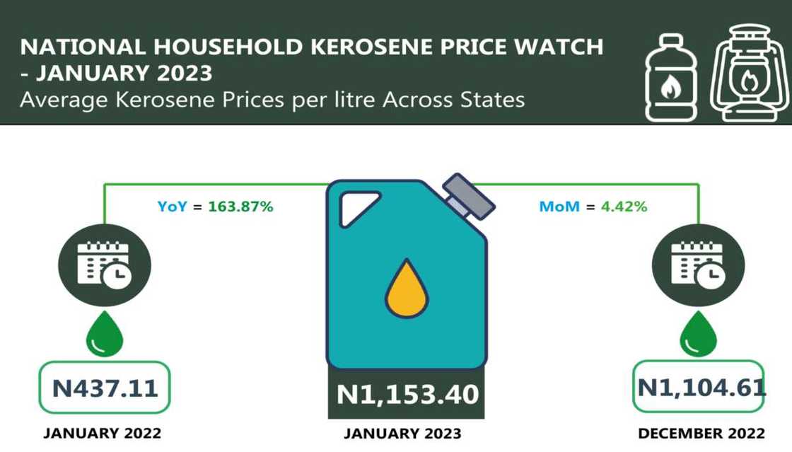 Kerosene price in Nigeria Kerosene price in Nigeria