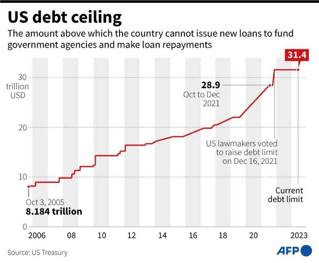 US debt ceiling