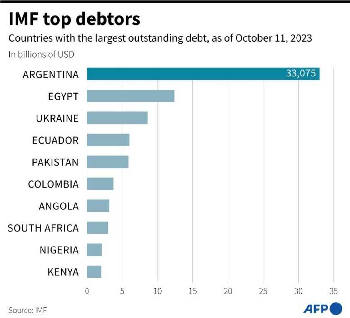 IMF top debtors IMF top debtors