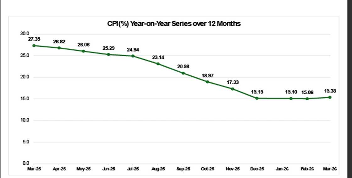 Inflation increase reflects ongoing economic challenges