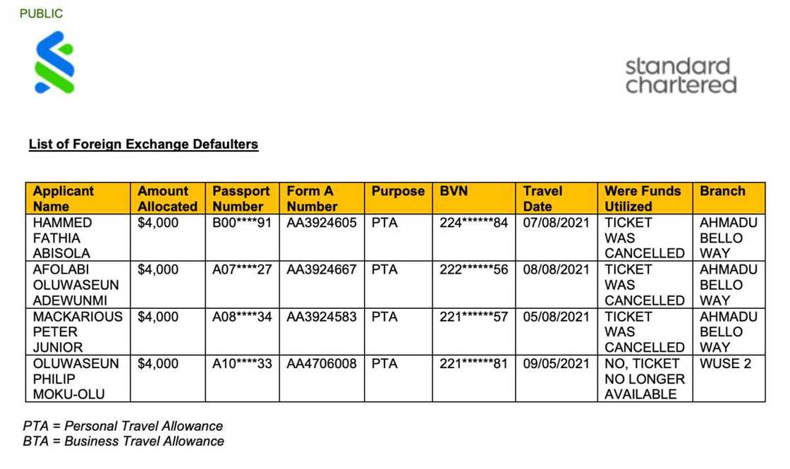 Zenith Leads as Commercial Banks Publishes More Names Of Customers Using Fake Visas, Tickets For Forex Zenith Leads as Commercial Banks Publishes More Names Of Customers Using Fake Visas, Tickets For Forex