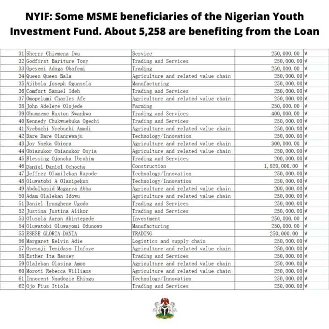 NYIF: 500 MSMEs Beneficiaries of the Nigeria Youth Investment Fund Revealed NYIF: 500 MSMEs Beneficiaries of the Nigeria Youth Investment Fund Revealed