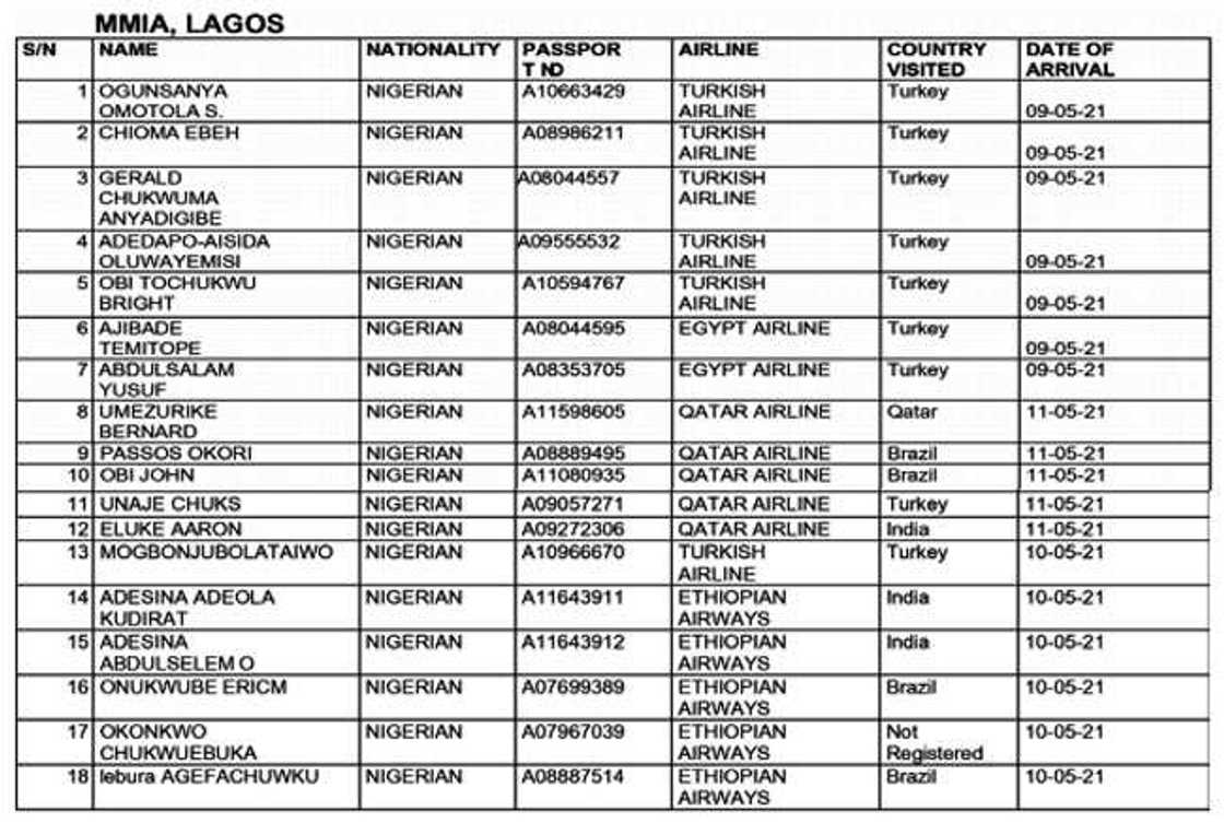 List: FG declares 90 travellers wanted, disclose reason List: FG declares 90 travellers wanted, disclose reason