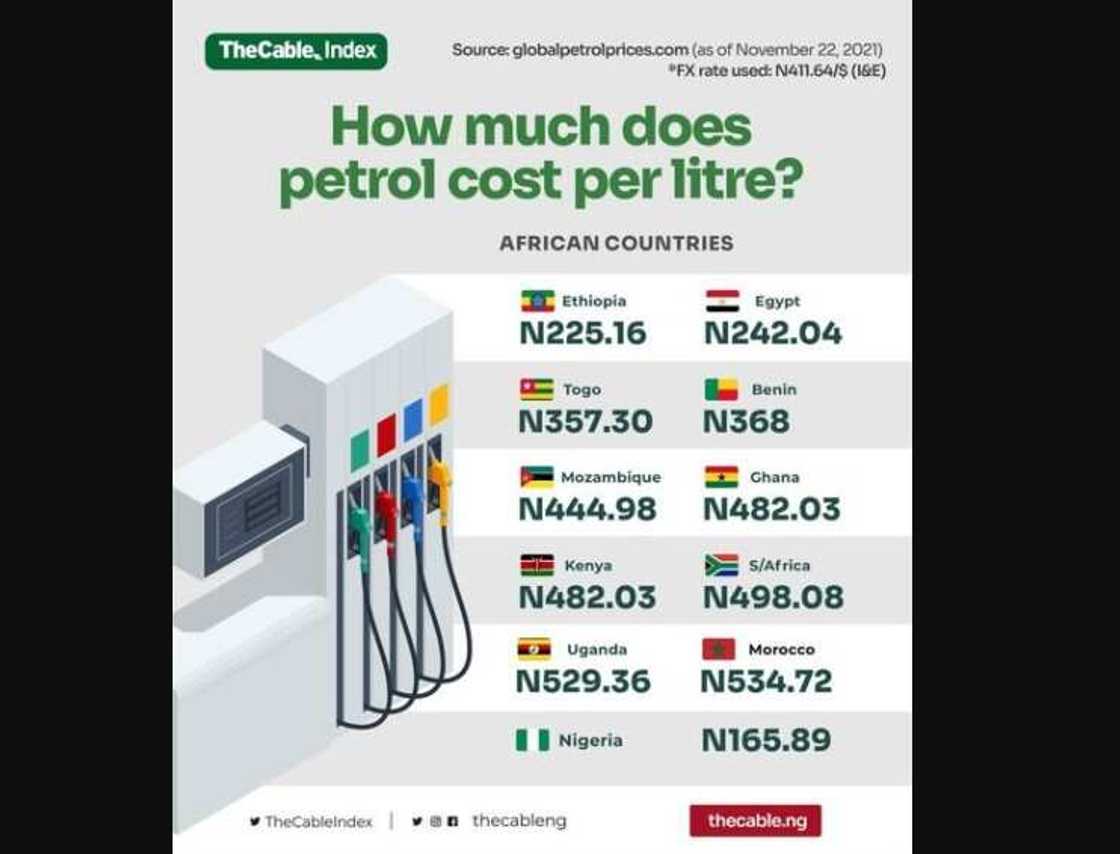 Farashin man fetur a Afrika Farashin man fetur a Afrika