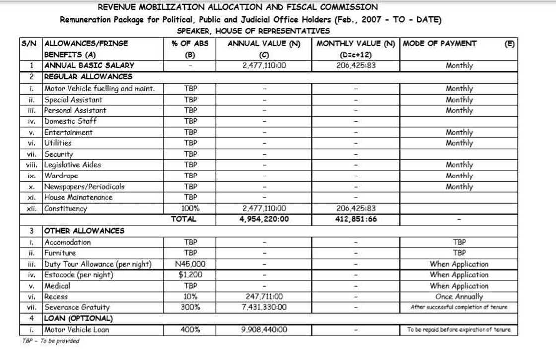 What Nigeria’s senators and House of Reps members receive as salaries, allowances