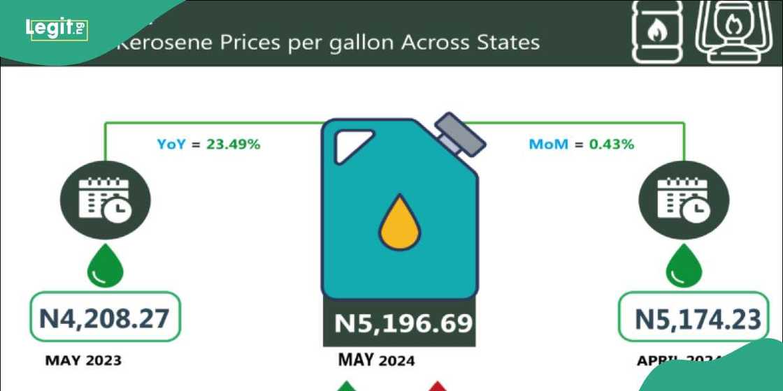 New price of Kerosene in Nigeria New price of Kerosene in Nigeria