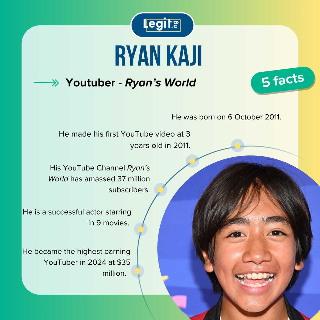 How old is Ryan from Ryan's World?