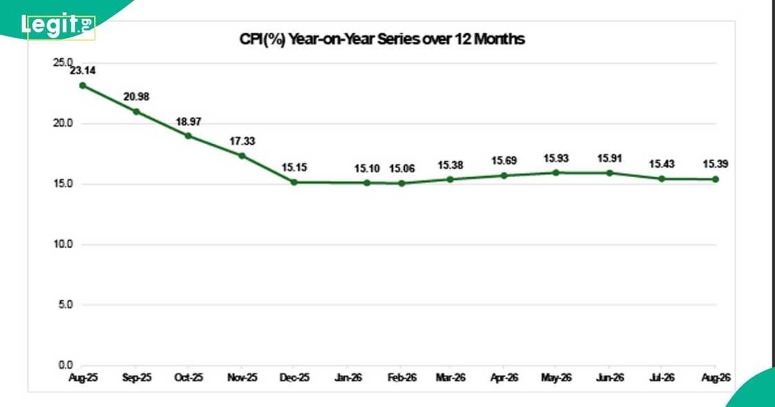 Nigeria's headline inflation eased to 15.39% in August 2026 as food price growth slowed sharply Nigeria's headline inflation eased to 15.39% in August 2026 as food price growth slowed sharply
