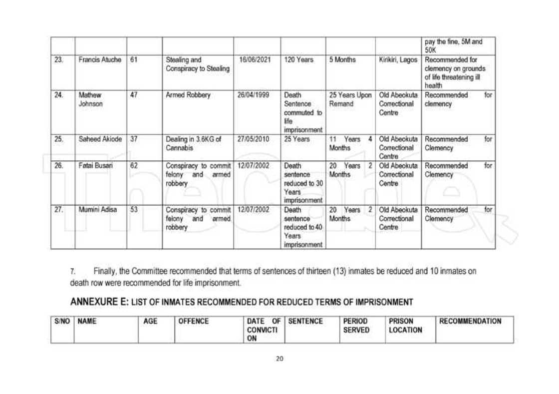 Jerin sunayen dilolin kwaya, barayi da madamfaran da shugaba Buhari ya yafewa Jerin sunayen dilolin kwaya, barayi da madamfaran da shugaba Buhari ya yafewa