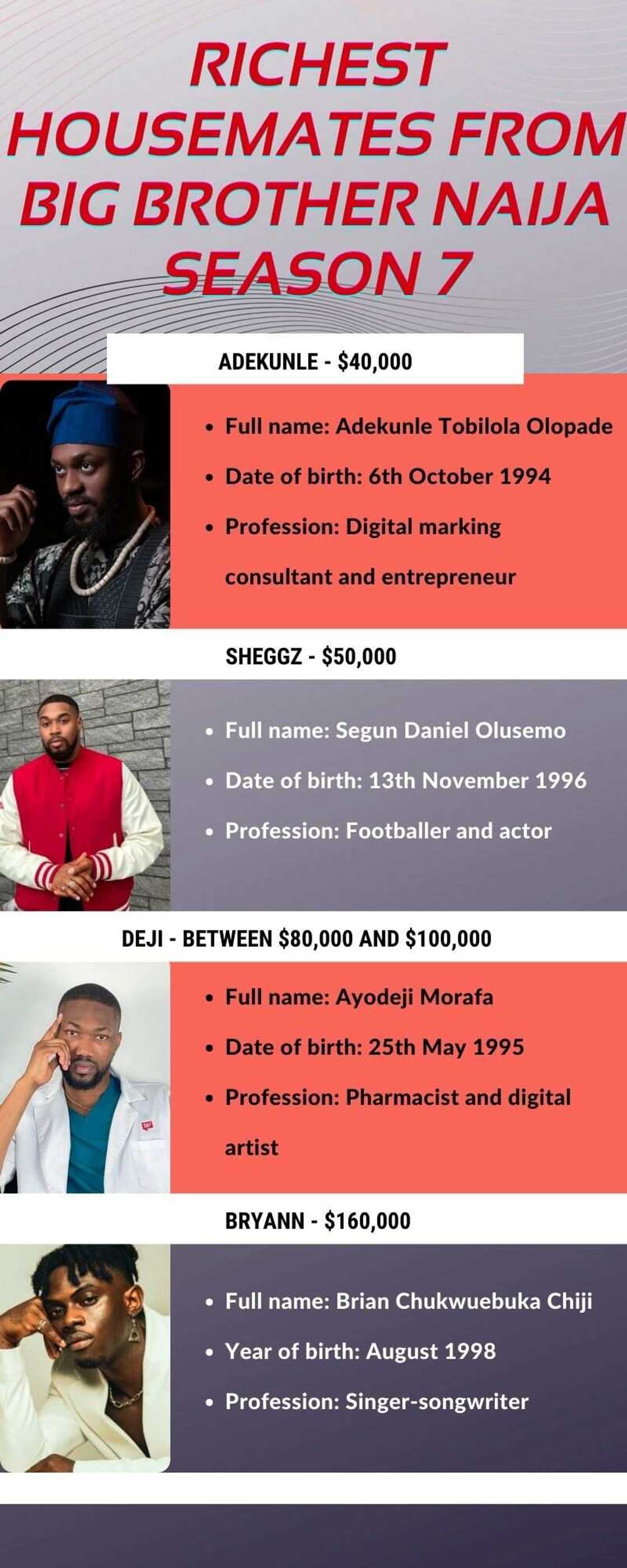 Richest housemates from Big Brother Naija season 7 Richest housemates from Big Brother Naija season 7