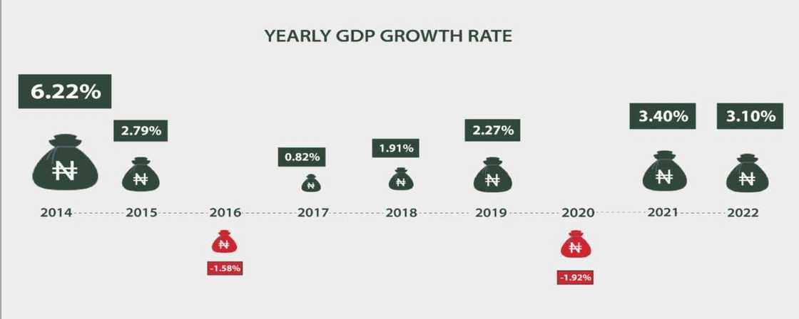 Nigeria's GDP Nigeria's GDP