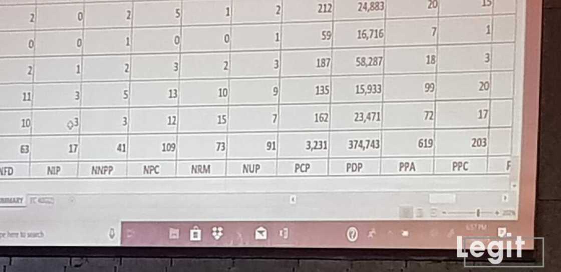 LIVE UPDATES: Day 2: Buhari continues to lead as results of more states are released