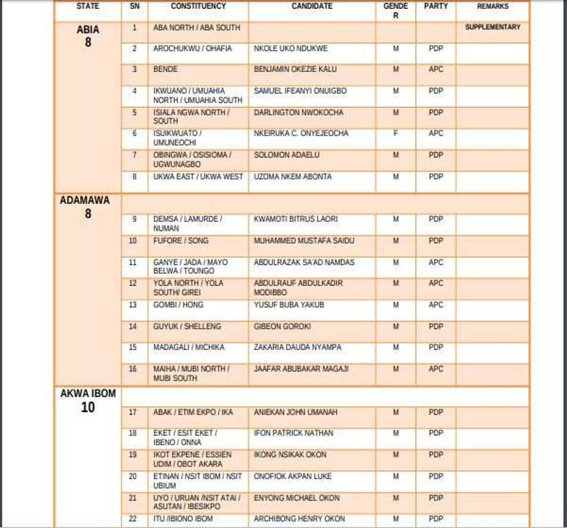 List of elected candidates for 2019 House of Representatives election