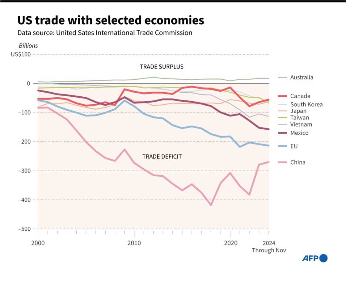 US trade with selected economies