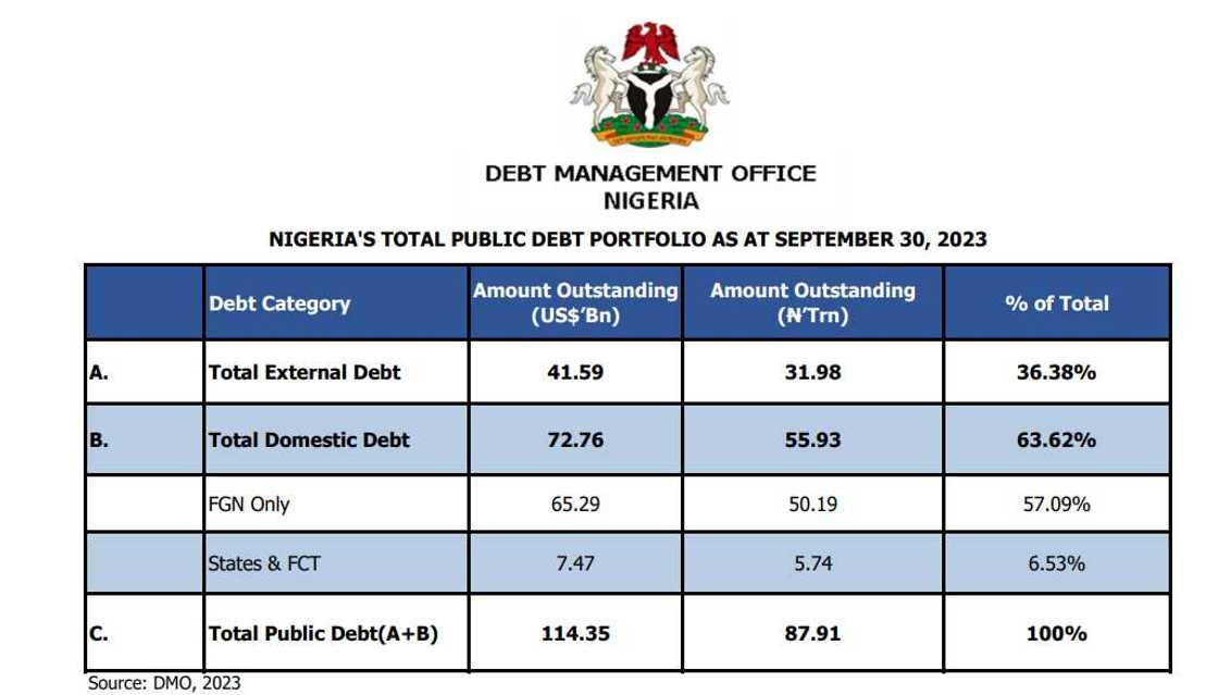 Nigeria's public debt Nigeria's public debt