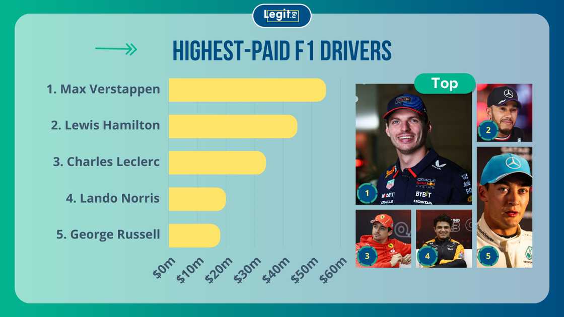 Highest-paid F1 drivers: Max Verstappen, Lewis Hamilton, Charles Leclerc, Lando Norris, and George Russell