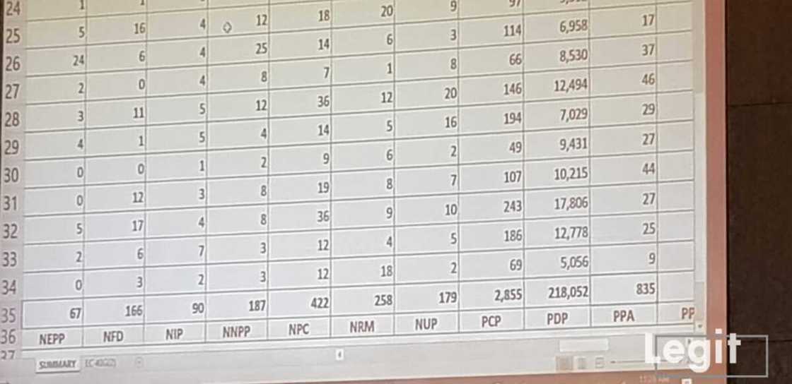 LIVE UPDATES: Day 2: Buhari continues to lead as results of more states are released