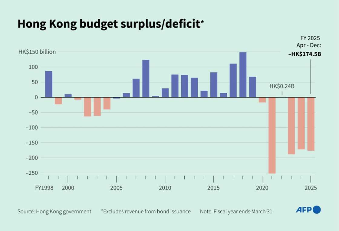 Hong Kong budget surplus/deficit