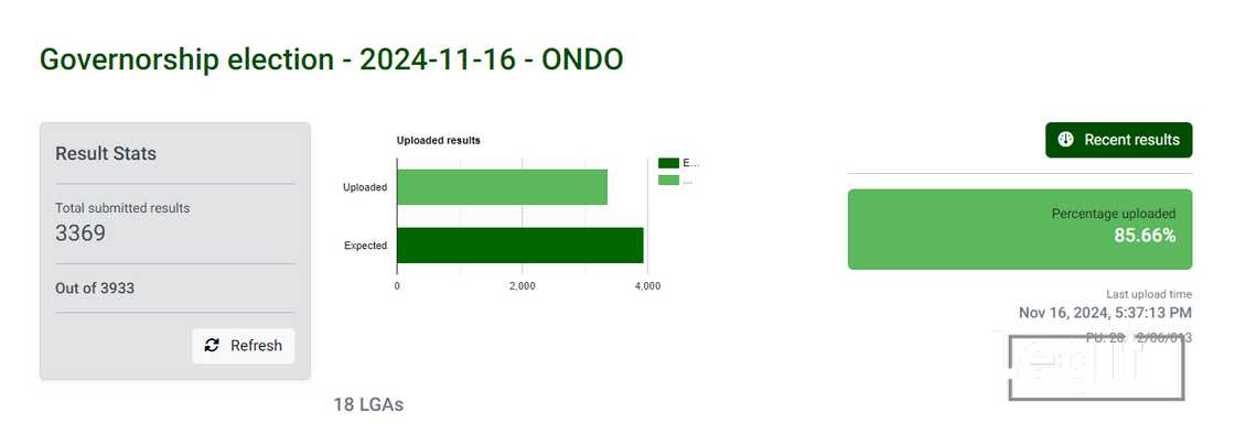 INEC upload Ondo election results INEC upload Ondo election results