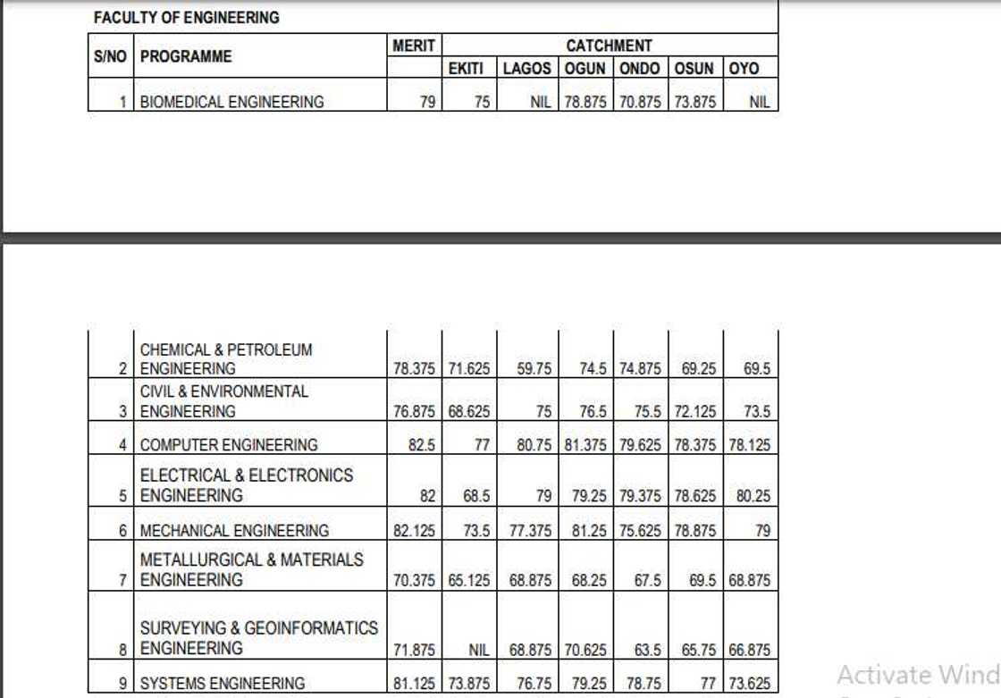 Unilag cut-off marks/2023/2023 admission/Faculty of Engineering Unilag cut-off marks/2023/2023 admission/Faculty of Engineering