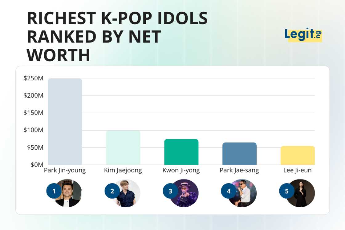 Richest K-pop idols Richest K-pop idols