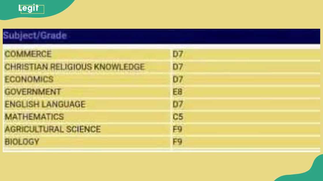 WAEC grades; D7 WAEC grades; D7