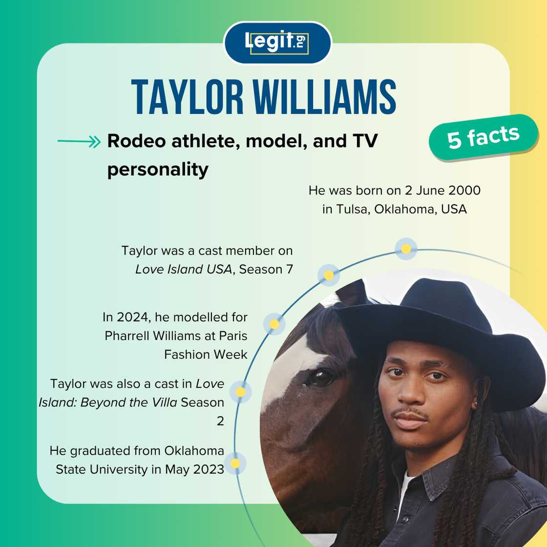 Quick facts about Taylor Williams from Love Island USA